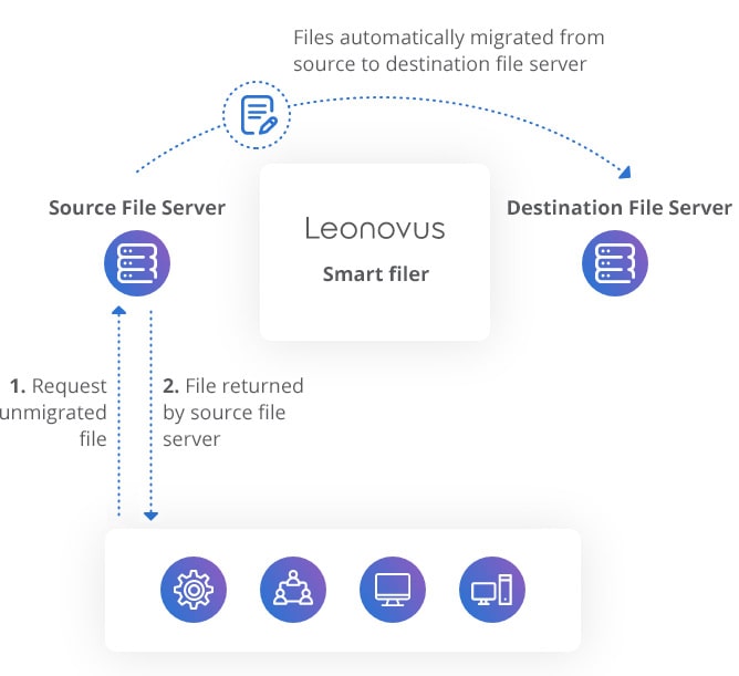 Zero Downtime File Server Migration