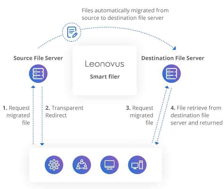 Zero Downtime File Server Migration Smart Filer