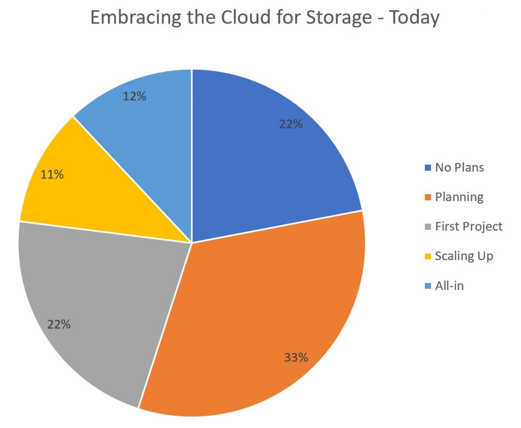 cloud storage