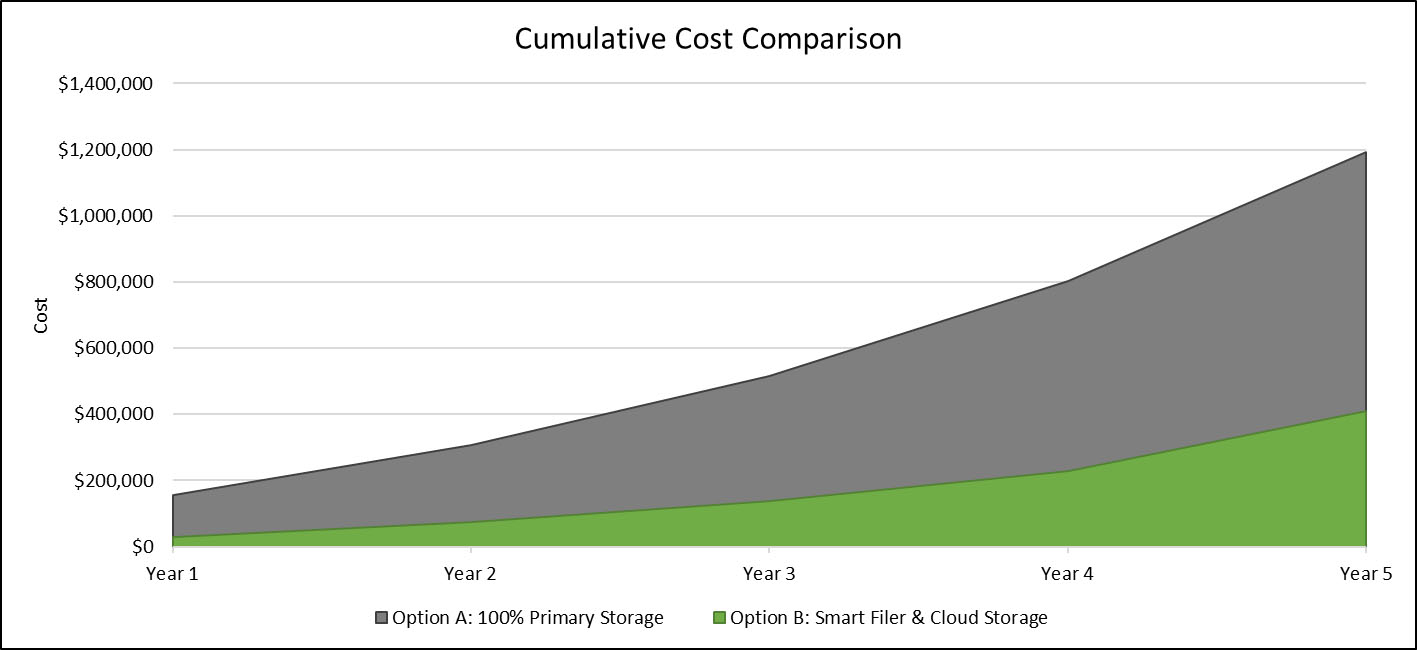Cumulative Cost Comparison