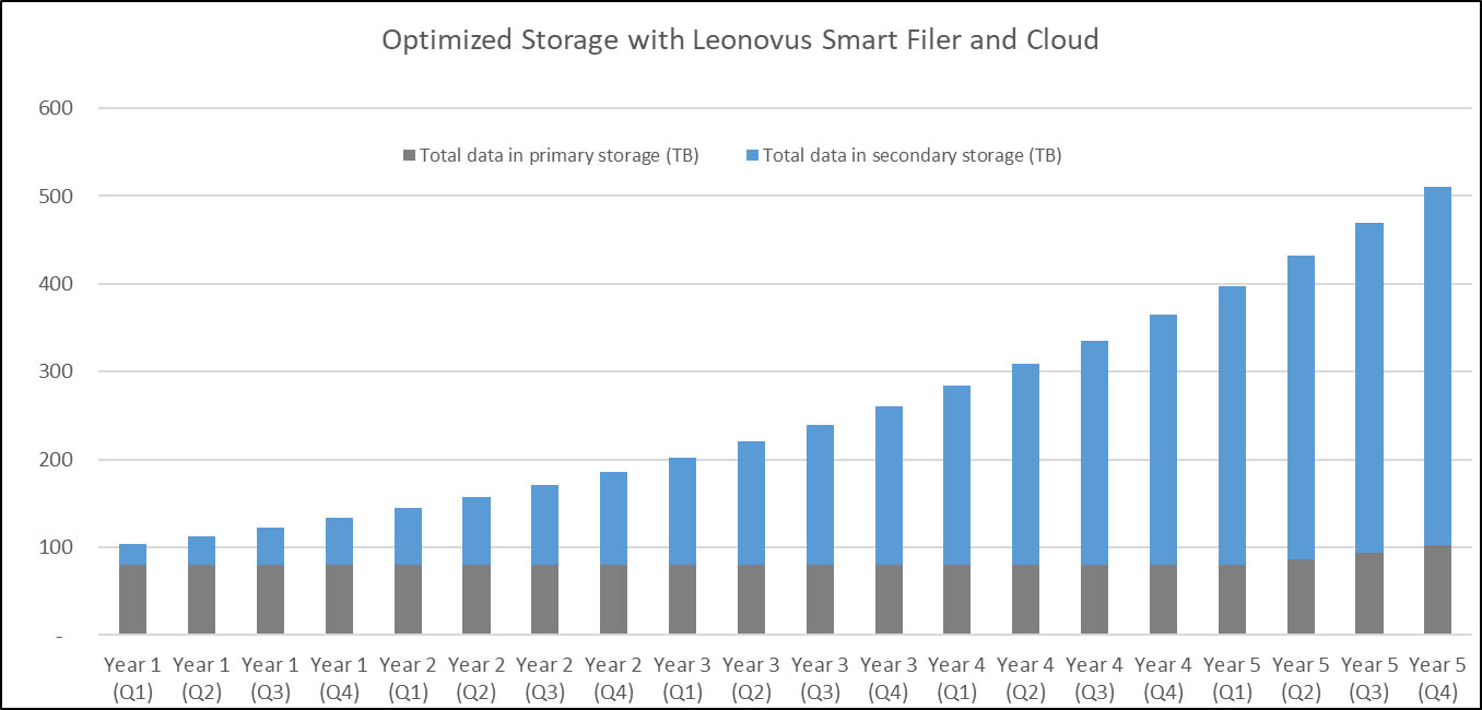 Optimized Storage with Leonovus Smart Filer & Cloud